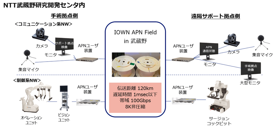 NTT、100km以上離れた遠隔手術でロボットを操作　IOWNと「hinotori」で大容量/長距離/低遅延/暗号通信を実証