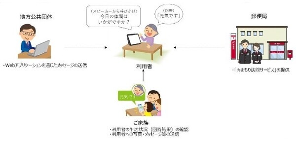 日本郵便「ひとり暮らしの高齢者等をスマートスピーカーで見守り」Echo showとAlexaスキル活用　岐阜県大垣市で実証事業