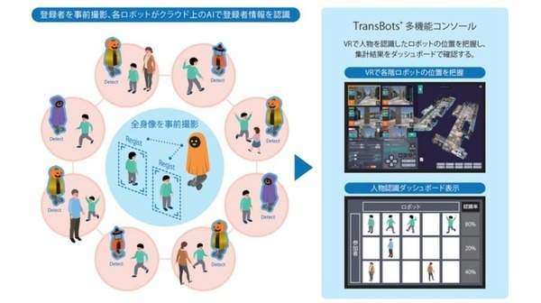 複数の異種ロボットが事前に登録した人物を認識、凸版印刷「TransBots」にAIによる人物認識機能を追加
