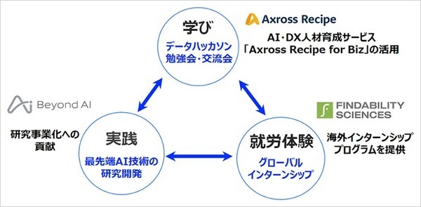 ソフトバンクと東京大学、次世代AI人材育成のため東大生対象のデータハッカソンを実施　「Axross Recipe for Biz」を活用　12/2～受付開始