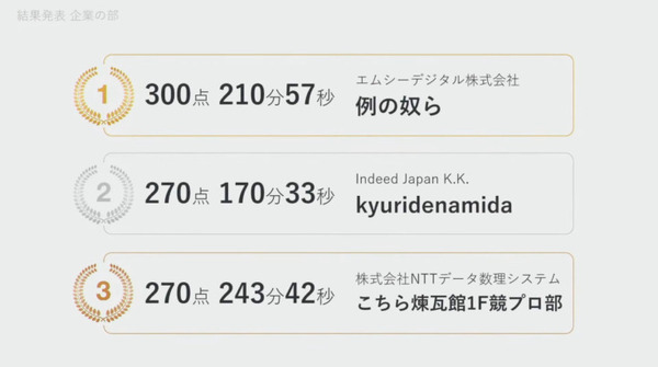 企業・学校対抗プログラミングバトル「PG BATTLE 2022」灘高「KMB76」が初の3連覇　378チーム(1,134名)が参戦！