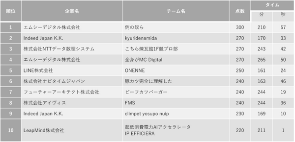 企業・学校対抗プログラミングバトル「PG BATTLE 2022」灘高「KMB76」が初の3連覇　378チーム(1,134名)が参戦！