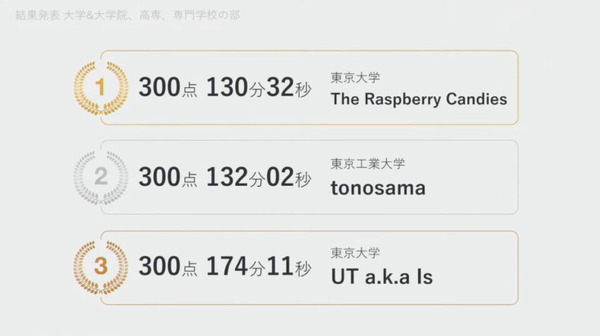 企業・学校対抗プログラミングバトル「PG BATTLE 2022」灘高「KMB76」が初の3連覇　378チーム(1,134名)が参戦！