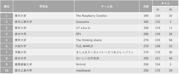 企業・学校対抗プログラミングバトル「PG BATTLE 2022」灘高「KMB76」が初の3連覇　378チーム(1,134名)が参戦！