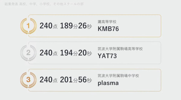 企業・学校対抗プログラミングバトル「PG BATTLE 2022」灘高「KMB76」が初の3連覇　378チーム(1,134名)が参戦！