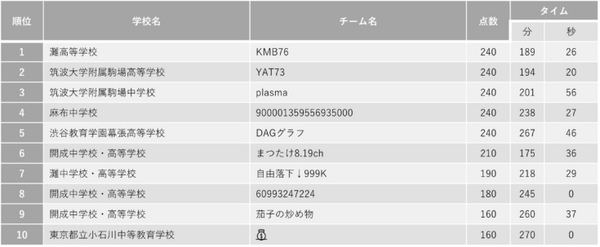 企業・学校対抗プログラミングバトル「PG BATTLE 2022」灘高「KMB76」が初の3連覇　378チーム(1,134名)が参戦！