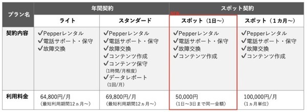 ソフトバンクロボティクス Pepperを1日単位で利用できる集客・接客向け「スポットプラン」提供開始