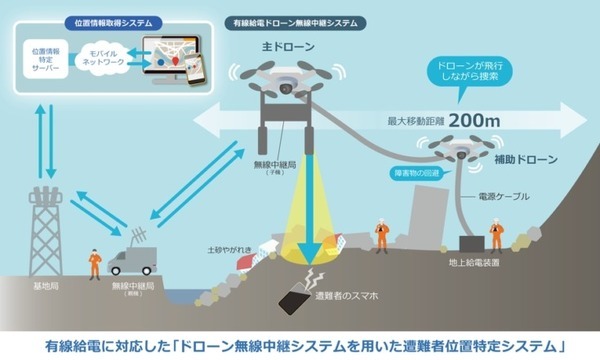 有線給電のドローン2機が連携して100時間連続飛行も　土砂やがれきの下の遭難者のスマホ位置の特定に成功　ソフトバンク、東工大、フタバ共同研究
