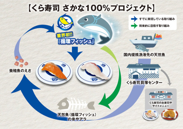くら寿司のスマート養殖第3弾は「AIスマガツオ」 幻の高級魚を12月2日から全国展開 スマート養殖で持続可能な漁業へ