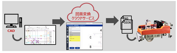 自動墨出しロボットシステム「SumiROBO」国土交通省の新技術活用システム「NETIS」に登録