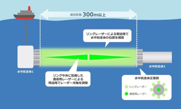 ソフトバンクが水中で長距離・高速の無線通信を実現へ「光トラッキング技術の水中レーザー通信」研究開始　通信距離300m以上、速度100Mbps以上を目指す