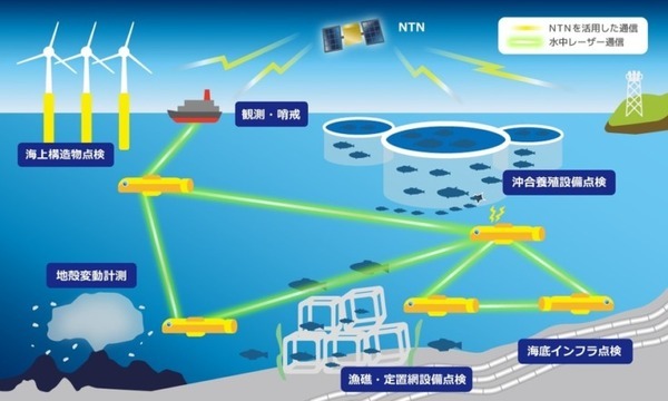 ソフトバンクが水中で長距離・高速の無線通信を実現へ「光トラッキング技術の水中レーザー通信」研究開始　通信距離300m以上、速度100Mbps以上を目指す