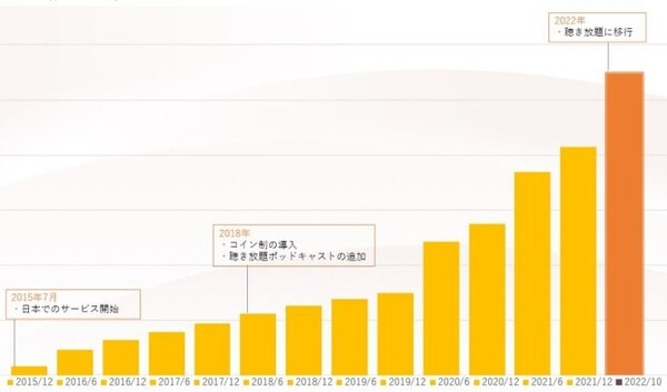 音声コンテンツ配信「Amazonオーディブル」会員数が32％も増加　12万作品以上を聴き放題にしたサービス移行がきっかけに