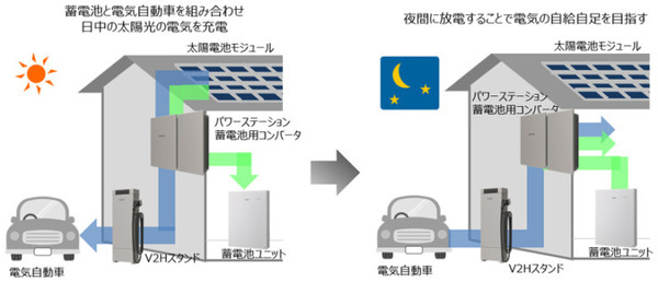 パナソニック、電気自動車(EV)時代を見据えた住宅用V2H蓄電システム「eneplat」来春発売