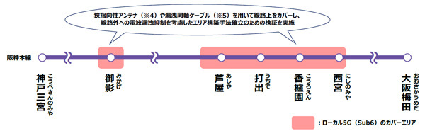 阪神本線でSub6帯を使用した「ローカル5G」「AI画像認識」等の実証実験へ　NECやアイテック阪急阪神らと