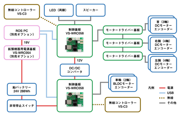 ヴイストン 研究開発用の等身大ロボット「Robovie-R4」を発売 メガローバーVer.3.0を採用 内蔵バッテリーから搭載機器に給電可能