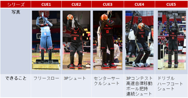 AIバスケットボールロボット「CUE6」12月24日にアリーナ立川立飛でお披露目 新機能のデモンストレーションを予定
