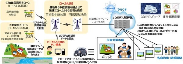 NTTデータ関西やシャープ等、ドローン高精細映像をローカル5G伝送　総務省「課題解決型ローカル5G等の実現に向けた開発実証」災害初動対応の迅速化に　