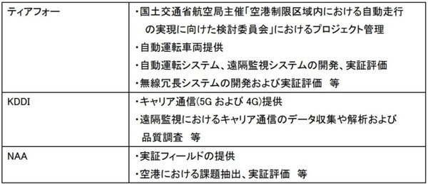 ローカル5G等で遠隔型自動運転バスを複数台運用実証　NTT東日本、ティアフォー 、KDDIが成田国際空港で