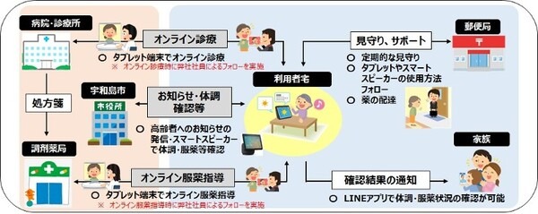 日本郵政 愛媛県宇和島市の「スマートスピーカーで見守りサービスの提供」と「タブレット端末で遠隔医療支援」を受託