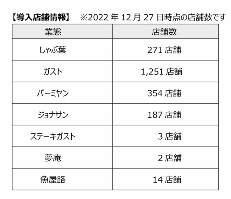 すかいらーくHD「ガスト」や「しゃぶ葉」など約2,100店に3,000台の配膳ロボット導入を完了　協働ロボットの導入成果も公開