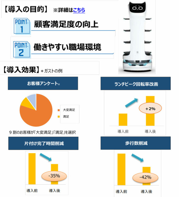 すかいらーくHD「ガスト」や「しゃぶ葉」など約2,100店に3,000台の配膳ロボット導入を完了　協働ロボットの導入成果も公開