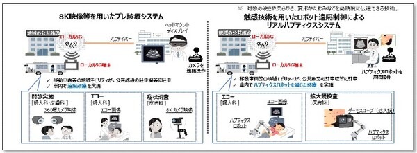 NTT東日本、ローカル5Gと8K映像、ハプティクス(力触覚)を使った遠隔医療サービスの開発実証を開始　北海道岩見沢市にて