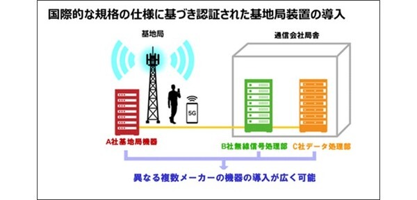 【世界初】ドコモ/KDDI/ソフトバンク/楽天モバイル、共同体制で国際規格「O-RAN」試験・認証拠点「Japan OTIC」をYRPに開設