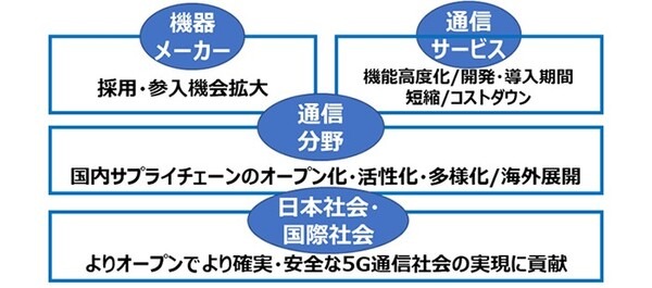 【世界初】ドコモ/KDDI/ソフトバンク/楽天モバイル、共同体制で国際規格「O-RAN」試験・認証拠点「Japan OTIC」をYRPに開設