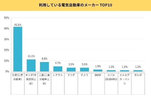保有している電気自動車 メーカー第1位は？保有後のメリットデメリットは？スパコロがEVユーザー意識調査の結果発表
