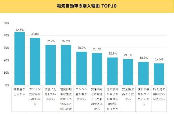 保有している電気自動車 メーカー第1位は？保有後のメリットデメリットは？スパコロがEVユーザー意識調査の結果発表