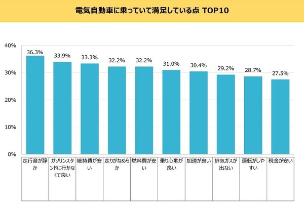 保有している電気自動車 メーカー第1位は？保有後のメリットデメリットは？スパコロがEVユーザー意識調査の結果発表