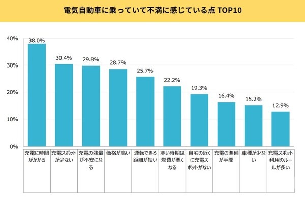 保有している電気自動車 メーカー第1位は？保有後のメリットデメリットは？スパコロがEVユーザー意識調査の結果発表