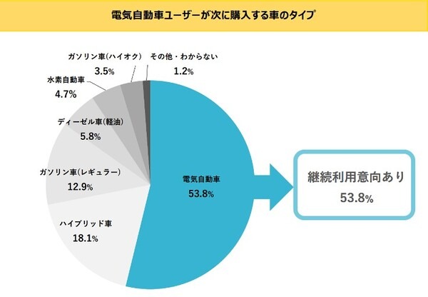保有している電気自動車 メーカー第1位は？保有後のメリットデメリットは？スパコロがEVユーザー意識調査の結果発表