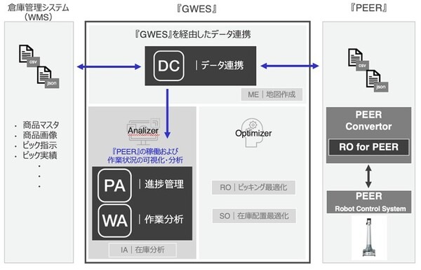 GROUND、可搬重量を2倍以上に高めた自律型協働ロボット「PEER100」提供開始　独自開発のソフトウェア機能も同時提供