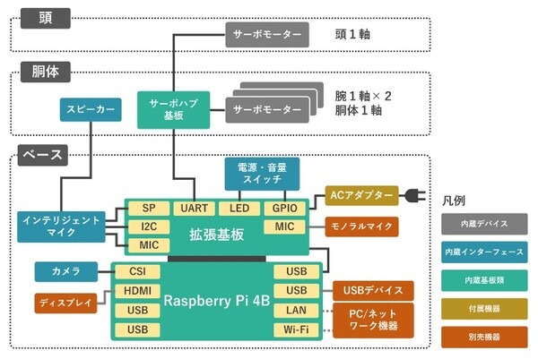 ヴイストン、着ぐるみを着せ替えられる卓上サイズのコミュニケーションロボット「くるみちゃん」発売