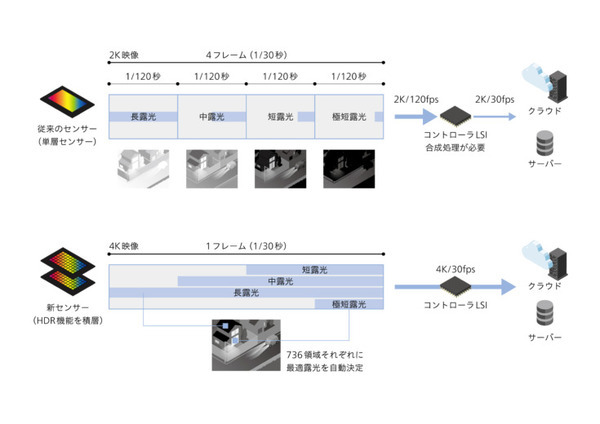キヤノンが業界最高レベルのダイナミックレンジのCMOSイメージセンサーを開発　監視用途向け等に最適な映像技術のしくみを比較写真で解説
