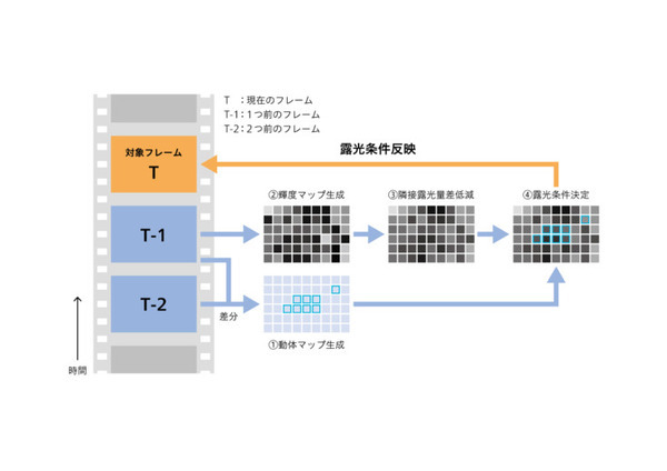 キヤノンが業界最高レベルのダイナミックレンジのCMOSイメージセンサーを開発　監視用途向け等に最適な映像技術のしくみを比較写真で解説