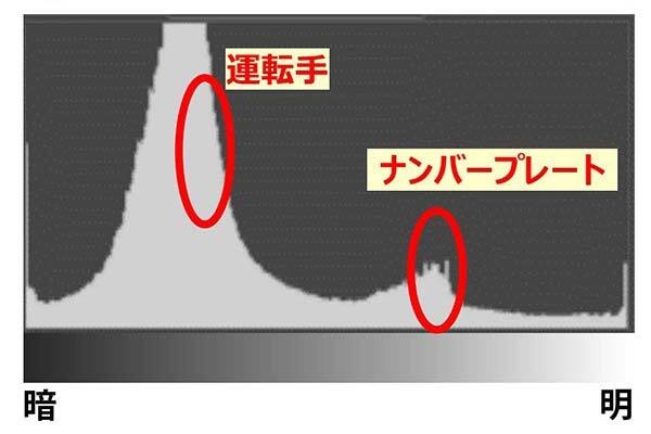 キヤノンが業界最高レベルのダイナミックレンジのCMOSイメージセンサーを開発　監視用途向け等に最適な映像技術のしくみを比較写真で解説