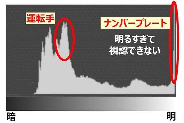 キヤノンが業界最高レベルのダイナミックレンジのCMOSイメージセンサーを開発　監視用途向け等に最適な映像技術のしくみを比較写真で解説