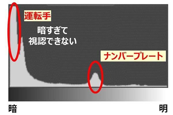 キヤノンが業界最高レベルのダイナミックレンジのCMOSイメージセンサーを開発　監視用途向け等に最適な映像技術のしくみを比較写真で解説
