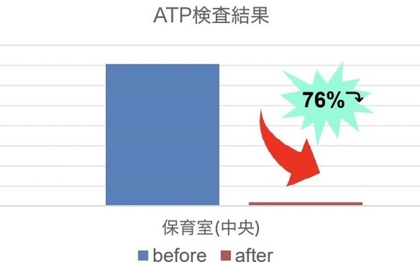 認可保育園でDX清掃ロボット『Whiz i アイリスエディション』導入　ATP検査にて76％除菌を確認、スタッフの業務負担も軽減