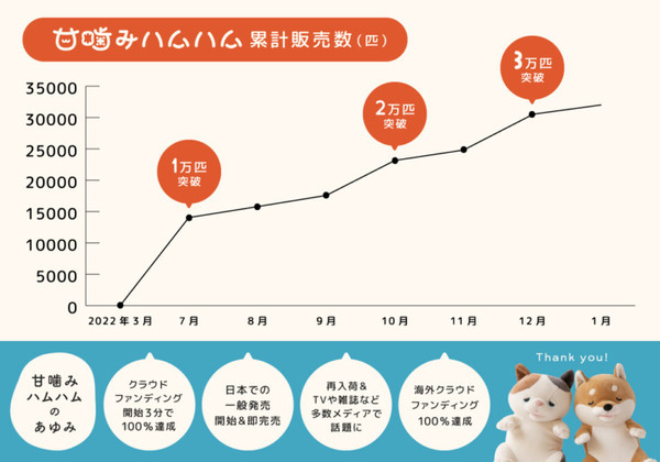 やみつき体感ロボット「甘噛みハムハム」シリーズ累計販売数3万匹を突破！企業やキャラクターとのコラボレーションも実現