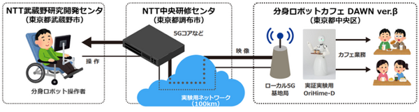 NTTの通信品質制御技術とローカル5Gでタイムラグを感じないロボット操作を実現 分身ロボットカフェ「DAWN ver.β」で実証実験