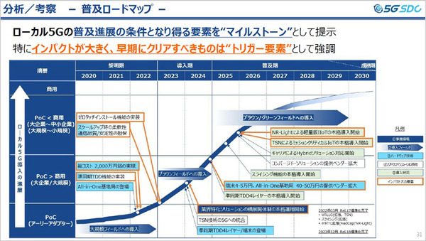 5G普及の鍵と課題、普及の時期は? 5G-SDC「ローカル5G 関連市場見通し調査レポート 記者説明会」開催　サマリーレポートも一般公開