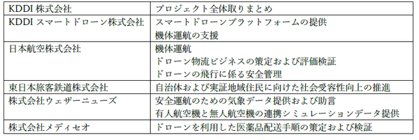 東京都あきる野市でドローンを活用した医療物資輸送を1カ月間運用 地域の小学校でドローン物流に関する教室を開催