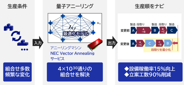 【速報】NEC量子コンピュータ技術で設備の稼働率15%向上・生産計画立案作業の90%削減を達成　4事業所に生産計画立案システムに本格導入