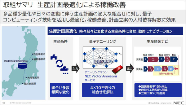 【速報】NEC量子コンピュータ技術で設備の稼働率15%向上・生産計画立案作業の90%削減を達成　4事業所に生産計画立案システムに本格導入
