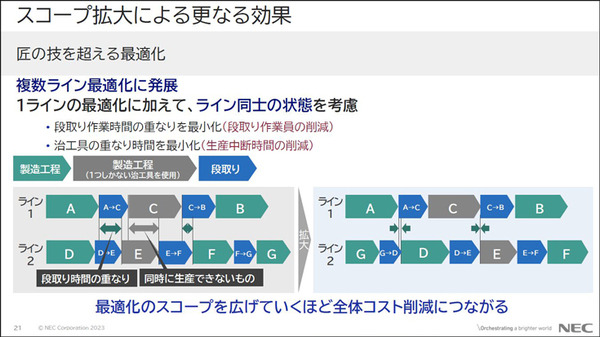 【速報】NEC量子コンピュータ技術で設備の稼働率15%向上・生産計画立案作業の90%削減を達成　4事業所に生産計画立案システムに本格導入