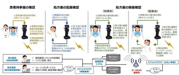 NTT東日本や群馬大学らが協業「ローカル5G×ロボット×AI」で薬剤に関連する医療インシデント削減の実証実験を開始